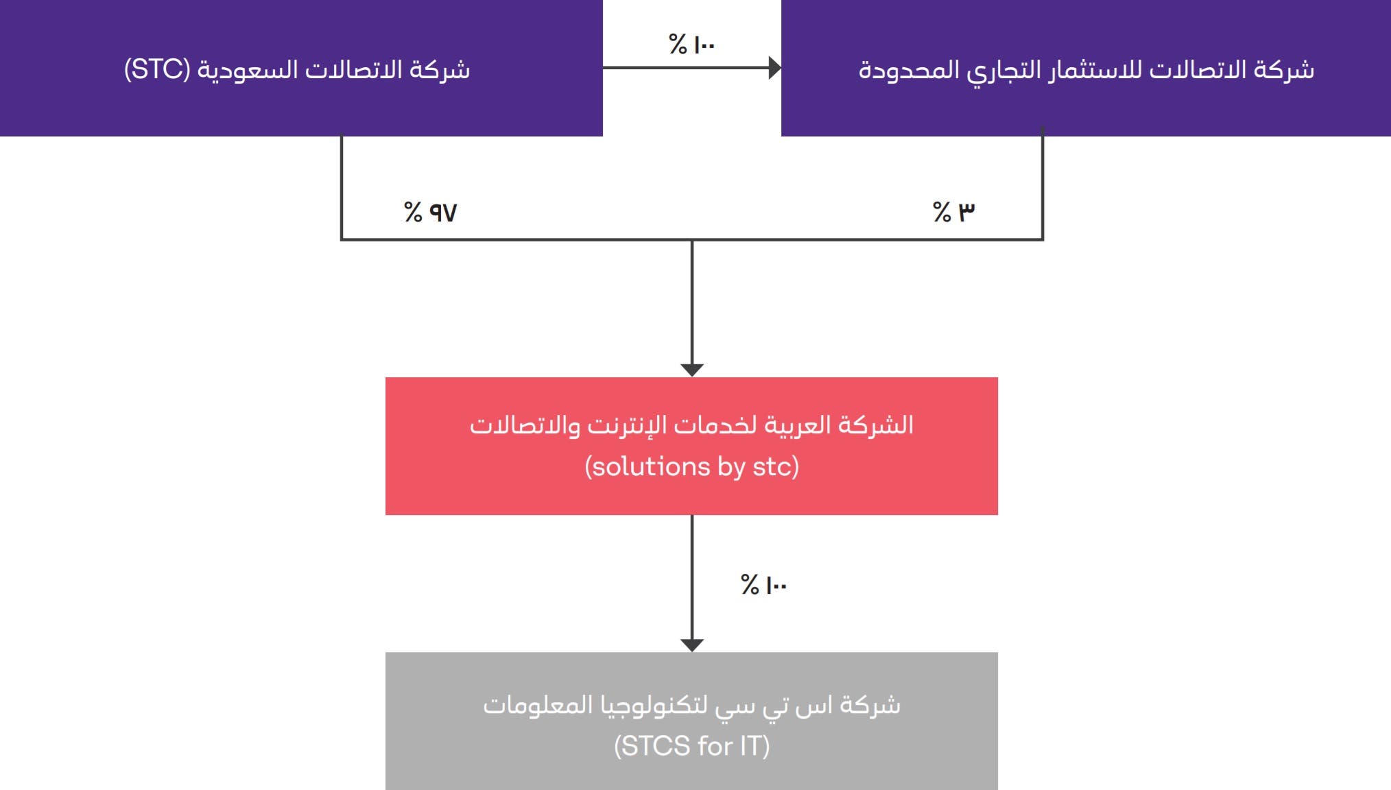 الهيكل التنظيمي لـ Solution by STC