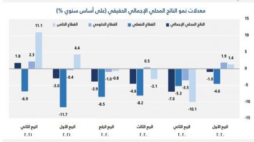 معدل نمو الناتج المحلي الإجمالي