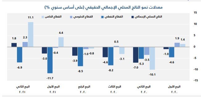 معدل نمو الناتج المحلي الإجمالي