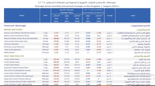 متوسطات أسعار السلع