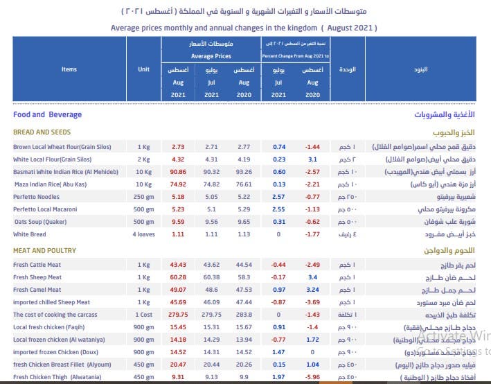 متوسطات أسعار السلع