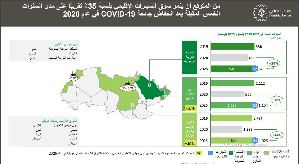 مبيعات السيارات بالخليج