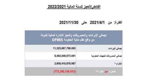 39.775 مليون دينار عجز الموازنة في 8 اشهر 