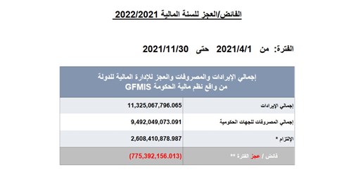 39.775 مليون دينار عجز الموازنة في 8 اشهر 