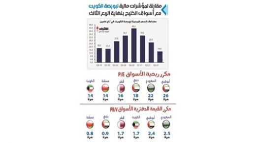 ازدواج ربحية ادنى بورصة في الخليج وتشجيعها 
