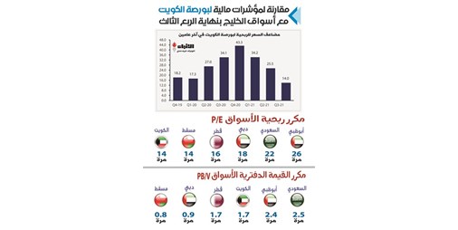 ازدواج ربحية ادنى بورصة في الخليج وتشجيعها 