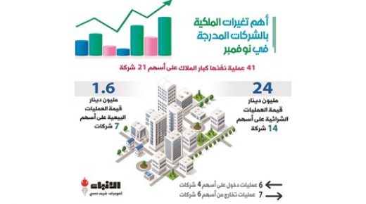 استهدف كبار الملاك 21 سهما ، 14 منها لبناء 