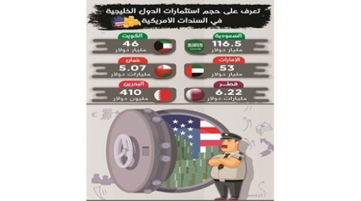 الكويت تبيع 300 مليون دولار في السندات الأمريكية 
