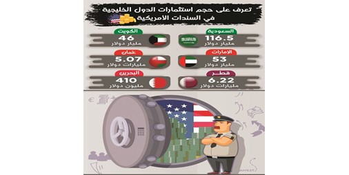 الكويت تبيع 300 مليون دولار في السندات الأمريكية 