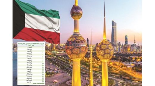 الكويت هي ثالث أكثر الشعوب العربية أمانًا في عام 2021 