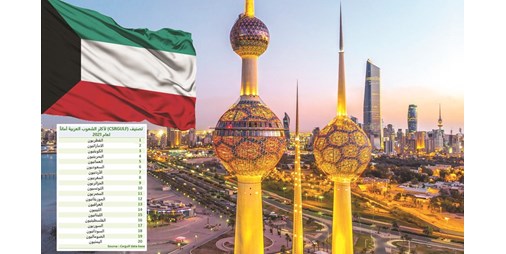 الكويت هي ثالث أكثر الشعوب العربية أمانًا في عام 2021 