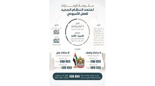 طيران الإمارات تنتقل إلى نظام العمل لمدة 4 أيام ونصف 