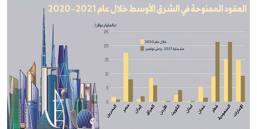قفزت العقود الممنوحة في الكويت بنسبة 66٪ إلى 3،9 