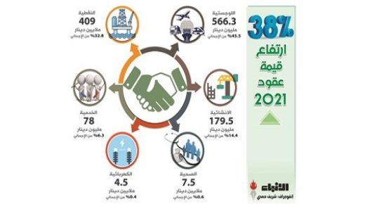 1 ـ 2 مليار دينار قيمة عقود الشركات المقيدة في 
