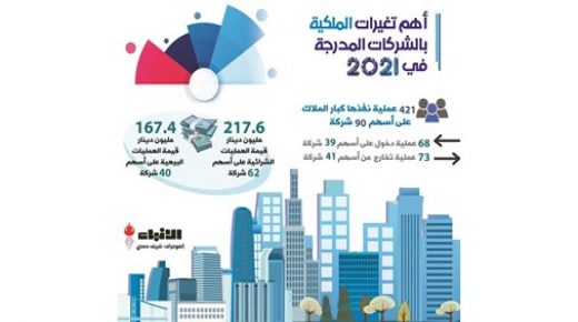 162٪ قفزة في تعاملات كبار الملاك في البورصة 