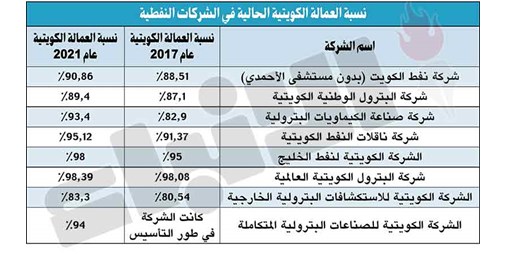 93٪ نسبة التكويت في قطاع النفط بنهاية عام 2021 