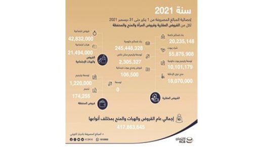 ائتمان 418 مليون دينار اجمالي القروض في 
