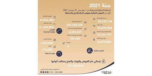 ائتمان 418 مليون دينار اجمالي القروض في 