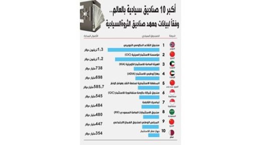 احتياطي الجيل هو ثالث أكبر صندوق سيادي 