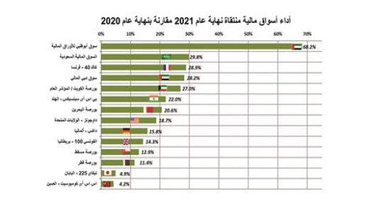 بورصة الكويت هي خامس أفضل الأسواق أداءً في العالم 