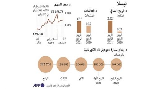 تتوقع Tesla نموًا بأكثر من 50 ٪ في عام 2022 