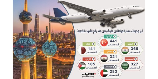 تركيا والهند والمملكة العربية السعودية ومصر هي الوجهات الأكثر شعبية 