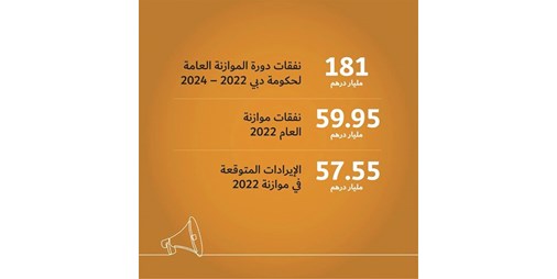 دبي تعتمد موازنة 2022 بإنفاق 60 مليار درهم 