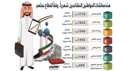 صاحب المعاش النفطي صاحب أعلى معاش في الكويت حيث بلغ 1779 
