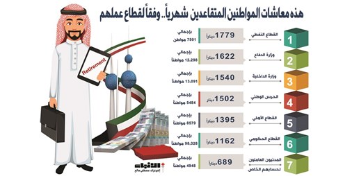 صاحب المعاش النفطي صاحب أعلى معاش في الكويت حيث بلغ 1779 