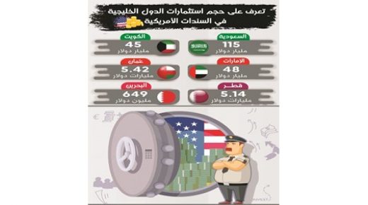 وباعت الكويت سندات بمليارات الدولارات خلال هذه الفترة 