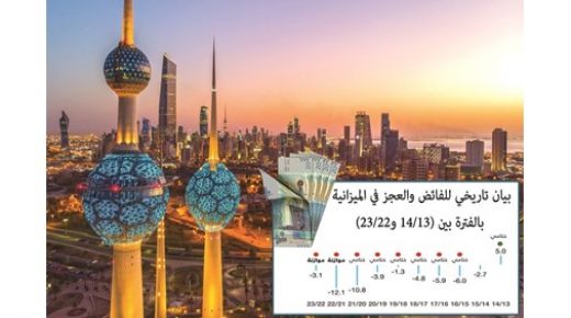 وداع الكويت للسنوات العجاف 3 عوامل تعيد الموازنة 