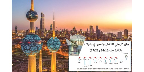 وداع الكويت للسنوات العجاف 3 عوامل تعيد الموازنة 