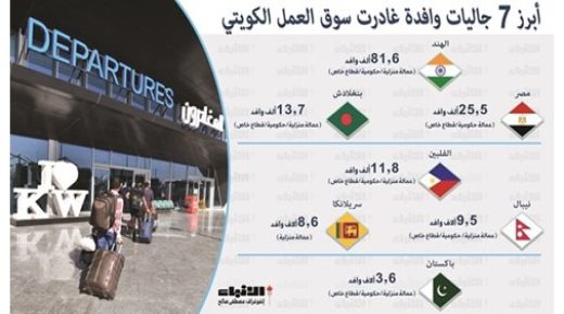 168 ألف وافد غادروا سوق العمل في 9 أشهر 