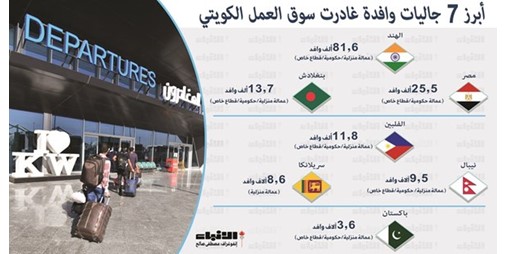 168 ألف وافد غادروا سوق العمل في 9 أشهر 