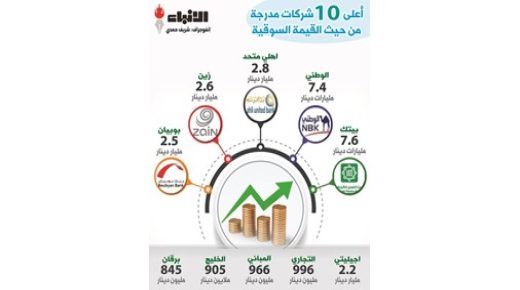 67٪ من قيمة سوق الأسهم تتركز في 10 أسهم بقيمة 