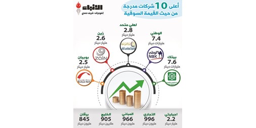 67٪ من قيمة سوق الأسهم تتركز في 10 أسهم بقيمة 