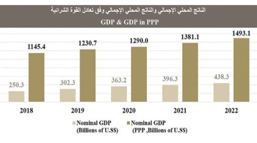 الناتج المحلي الإجمالي المصري يقفز 52٪ إلى 438 
