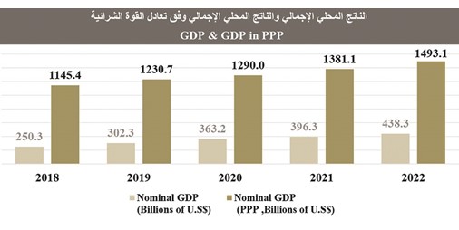 الناتج المحلي الإجمالي المصري يقفز 52٪ إلى 438 