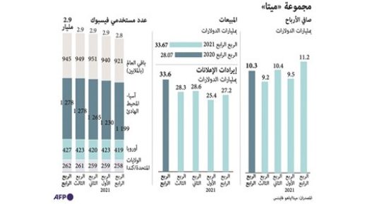 ميتا تخسر 200 مليار دولار من قيمتها السوقية 