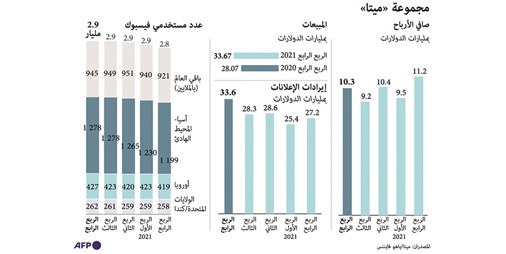 ميتا تخسر 200 مليار دولار من قيمتها السوقية 