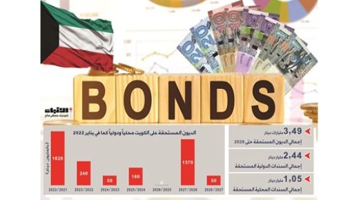 وسددت الكويت خمسة مليارات دينار من ديونها المنخفضة 