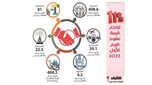 4 555 مليون دينار عقود فازت بها الشركات 