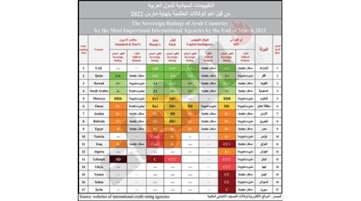 الكويت وثلاث دول خليجية تتصدر الترتيب 