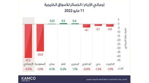 940 مليون دينار خسائر البورصة في جلسة عاصفة 