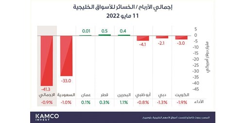 940 مليون دينار خسائر البورصة في جلسة عاصفة 