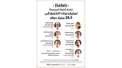 28 ـ 3 مليارات دولار ثروات 7 مليارديرات في الخليج 