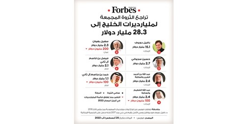 28 ـ 3 مليارات دولار ثروات 7 مليارديرات في الخليج 