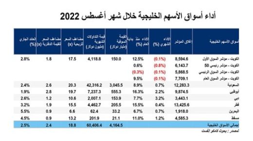 12 5٪ مكاسب في أول سوق في سوق الأسهم منذ ذلك الحين 