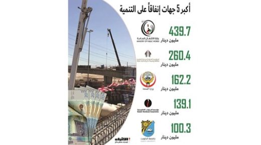70٪ من الإنفاق التنموي يتركز في 5 مناطق 