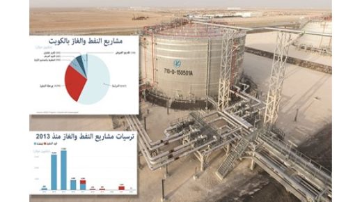 خصصت الكويت 15 و 6 مليارات دولار لتنفيذ مشاريع 